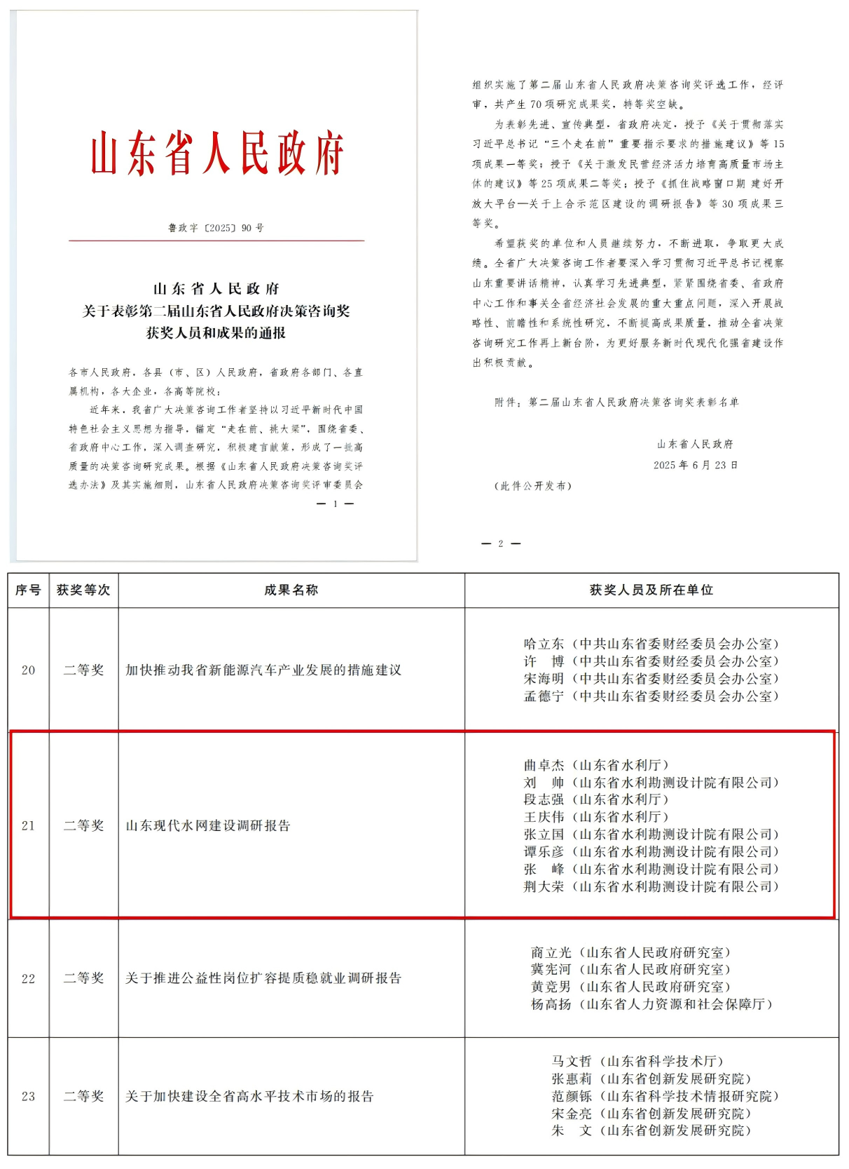 聚焦一線|山東水設《山東現(xiàn)代水網(wǎng)建設調研報告》榮獲山東省人民政府決策咨詢獎二等獎
