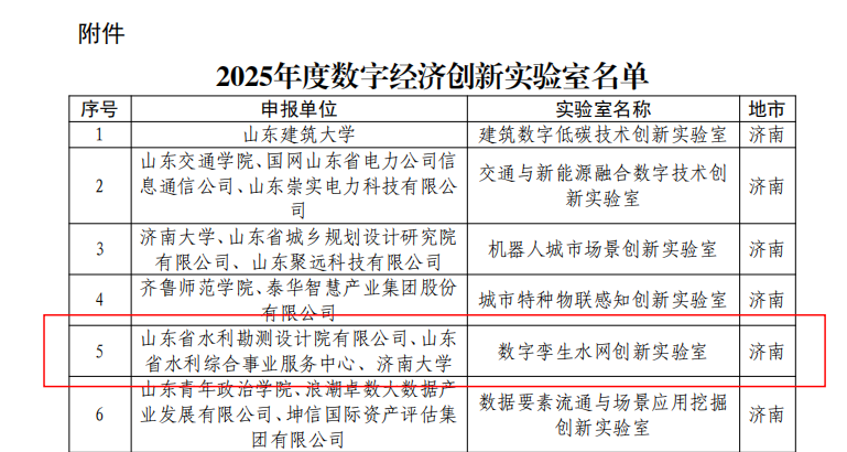 聚焦一線|山東水設成功獲批“數(shù)字孿生水網(wǎng)創(chuàng)新實驗室”“數(shù)字經(jīng)濟產(chǎn)業(yè)創(chuàng)新中心”